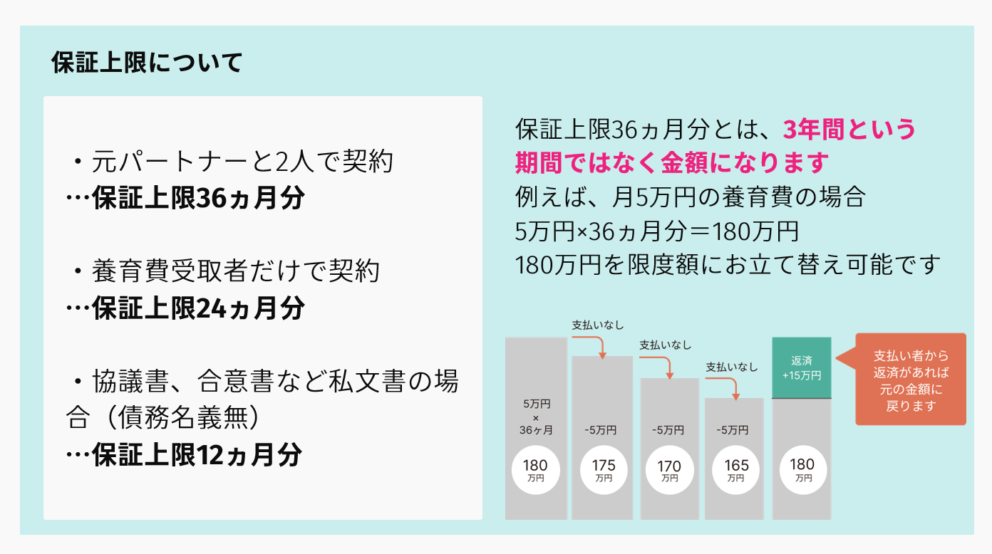 養育費保証PLUSの極度額